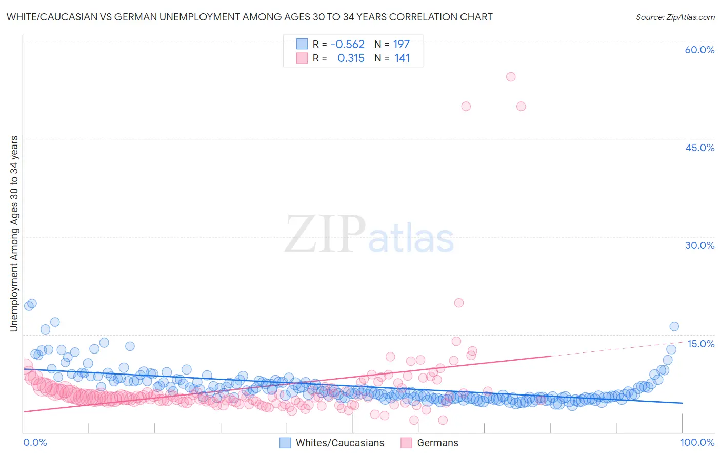 White/Caucasian vs German Unemployment Among Ages 30 to 34 years