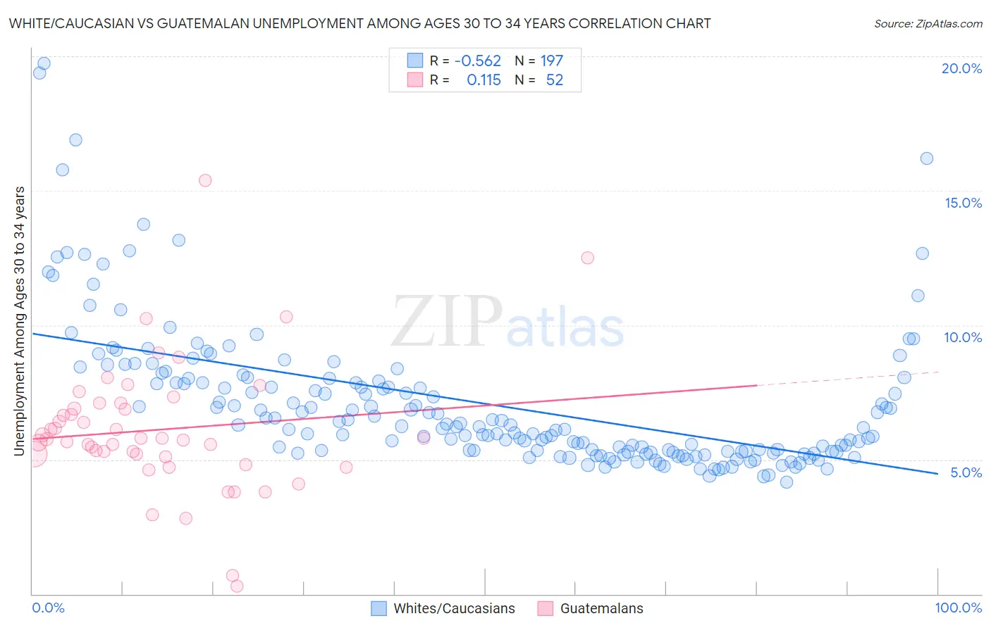 White/Caucasian vs Guatemalan Unemployment Among Ages 30 to 34 years