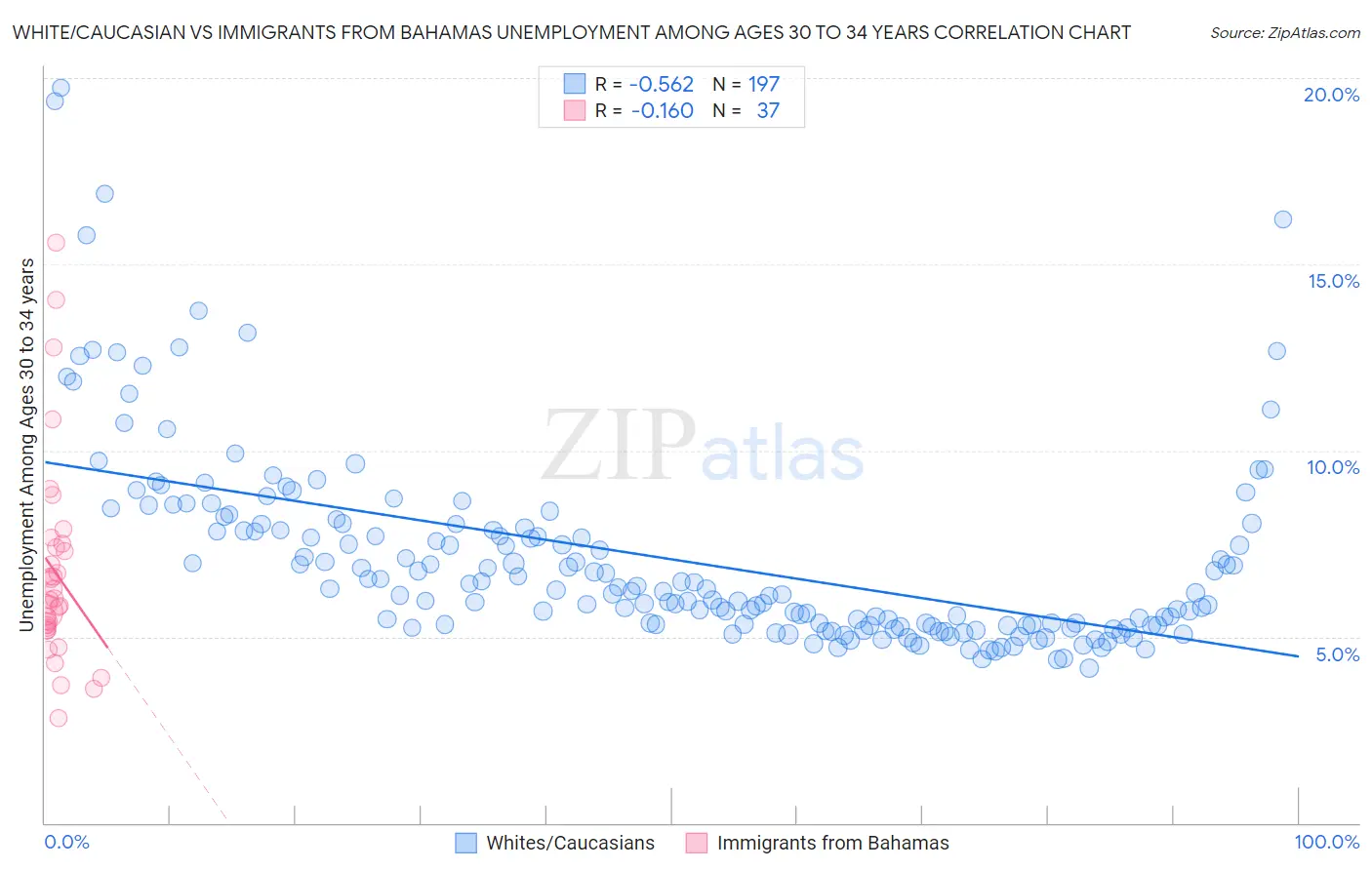 White/Caucasian vs Immigrants from Bahamas Unemployment Among Ages 30 to 34 years