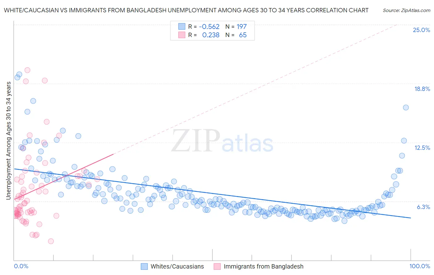 White/Caucasian vs Immigrants from Bangladesh Unemployment Among Ages 30 to 34 years