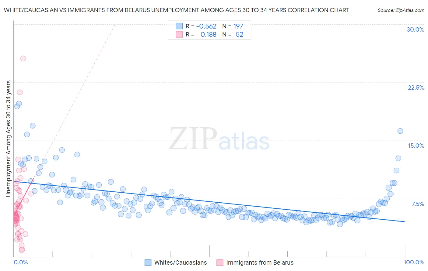 White/Caucasian vs Immigrants from Belarus Unemployment Among Ages 30 to 34 years