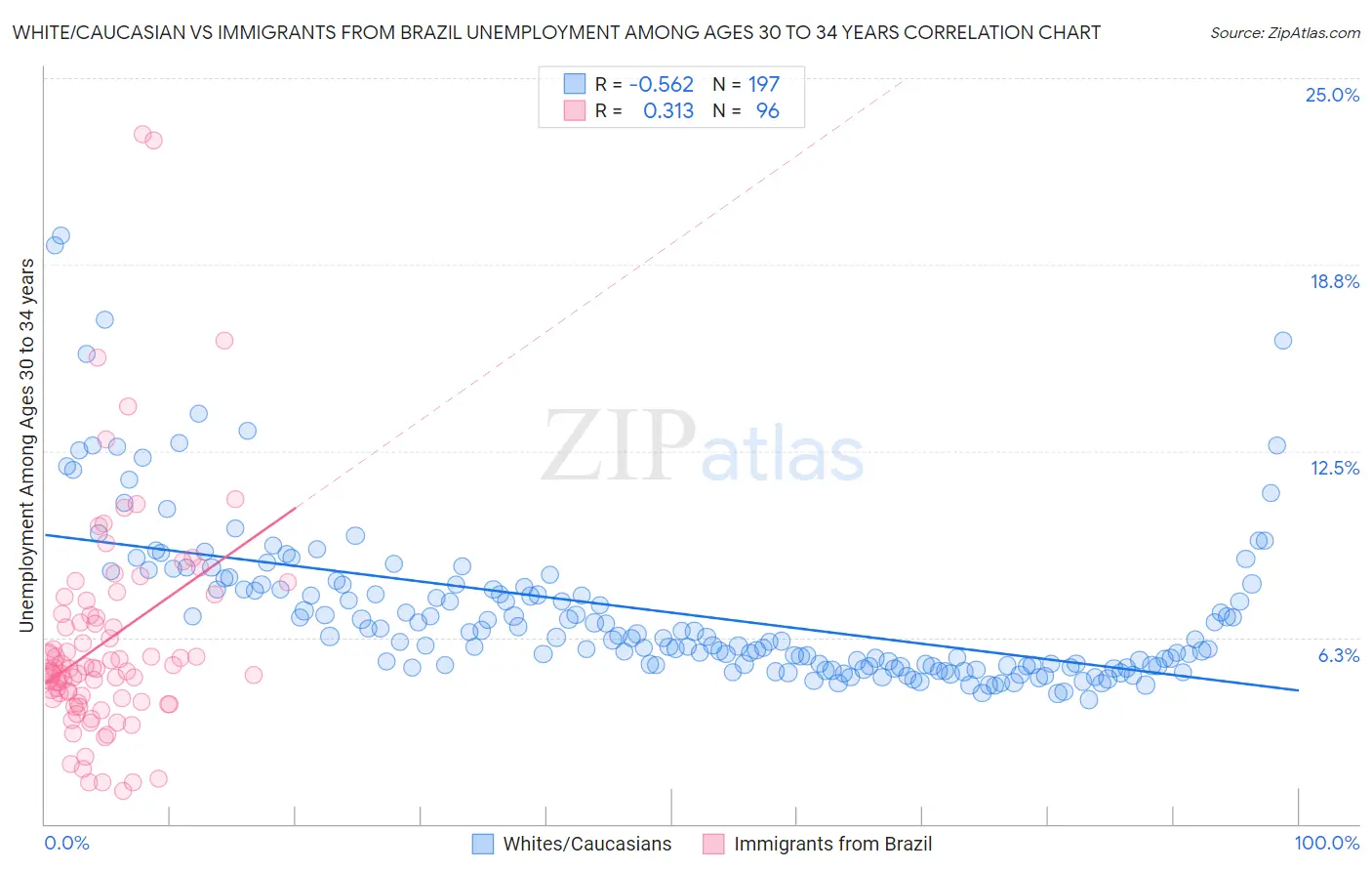 White/Caucasian vs Immigrants from Brazil Unemployment Among Ages 30 to 34 years