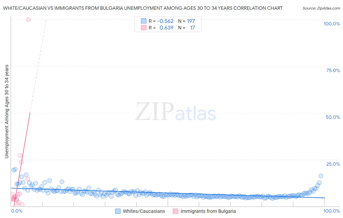 White/Caucasian vs Immigrants from Bulgaria Unemployment Among Ages 30 to 34 years