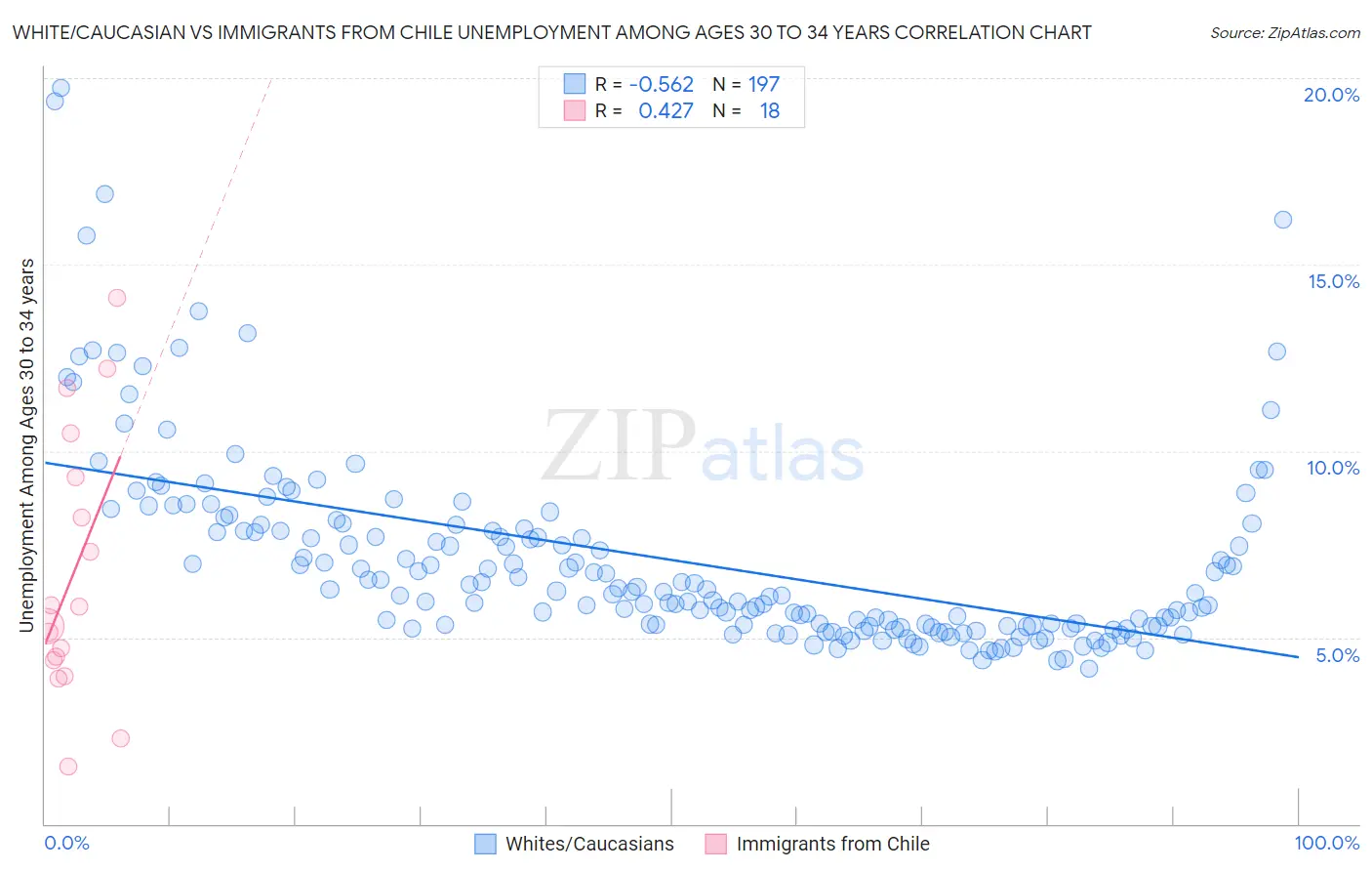 White/Caucasian vs Immigrants from Chile Unemployment Among Ages 30 to 34 years