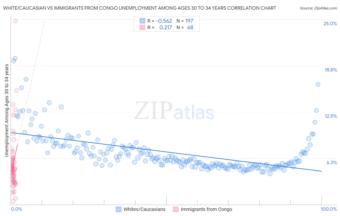 White/Caucasian vs Immigrants from Congo Unemployment Among Ages 30 to 34 years