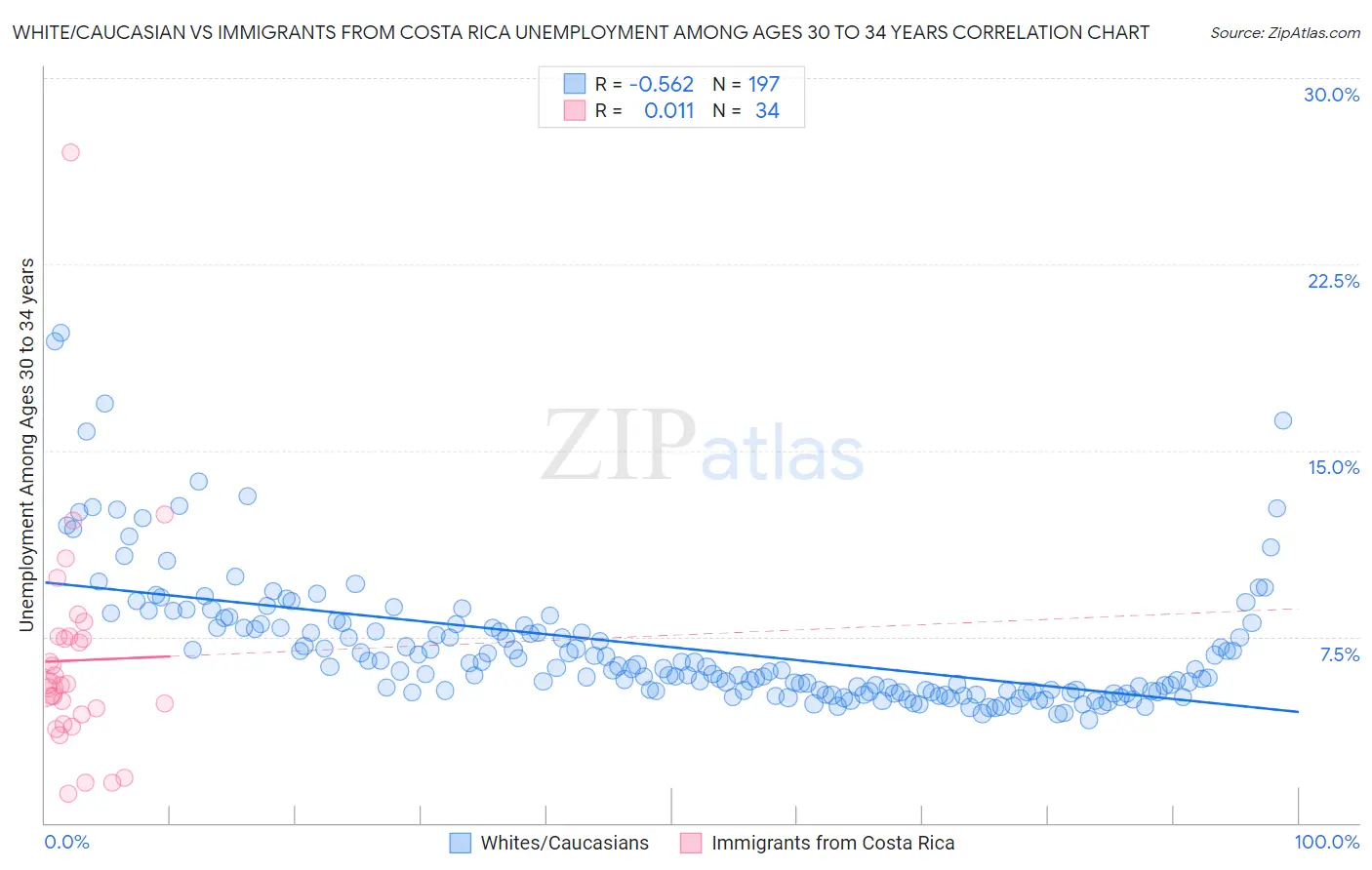 White/Caucasian vs Immigrants from Costa Rica Unemployment Among Ages 30 to 34 years