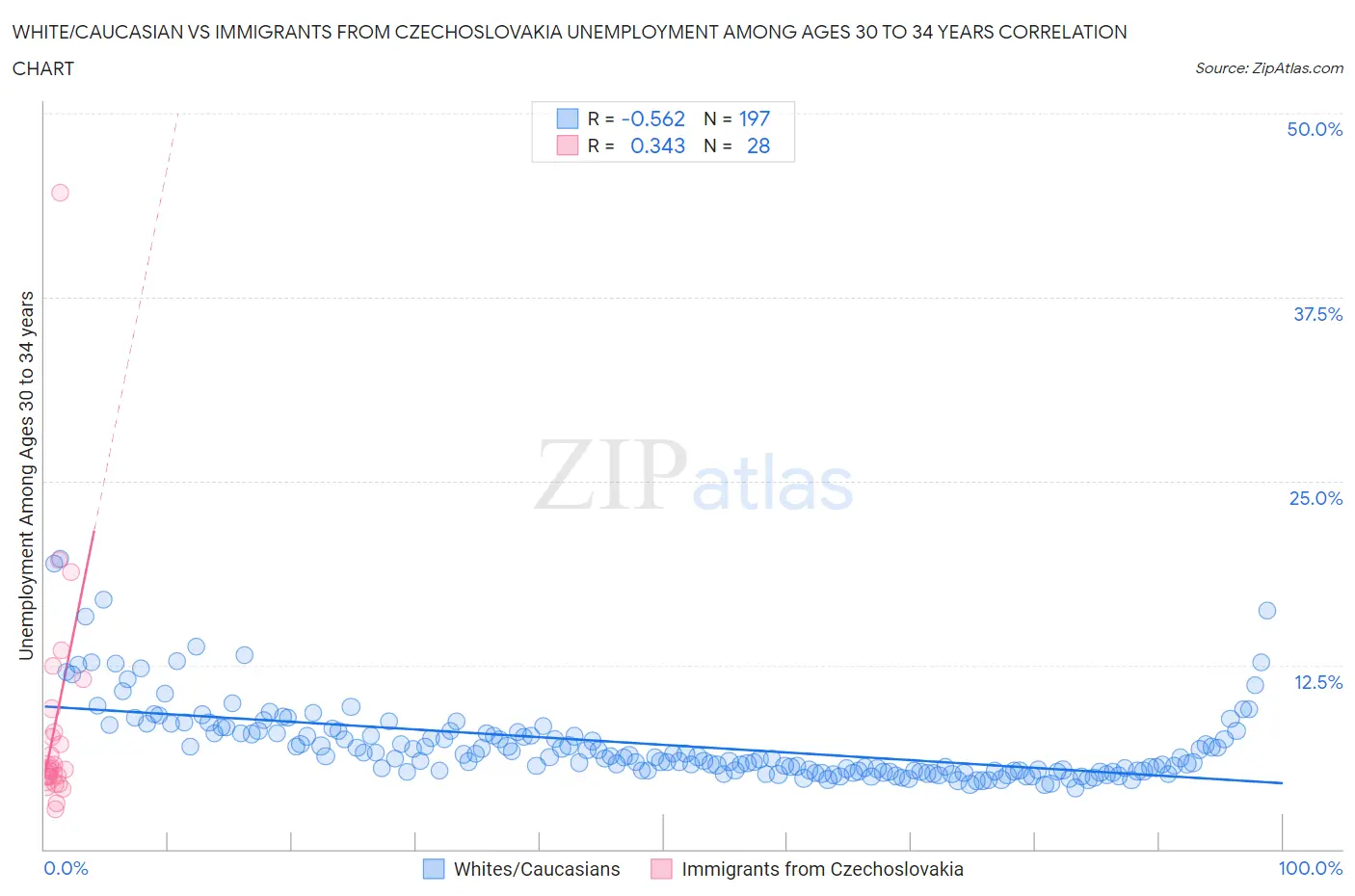 White/Caucasian vs Immigrants from Czechoslovakia Unemployment Among Ages 30 to 34 years