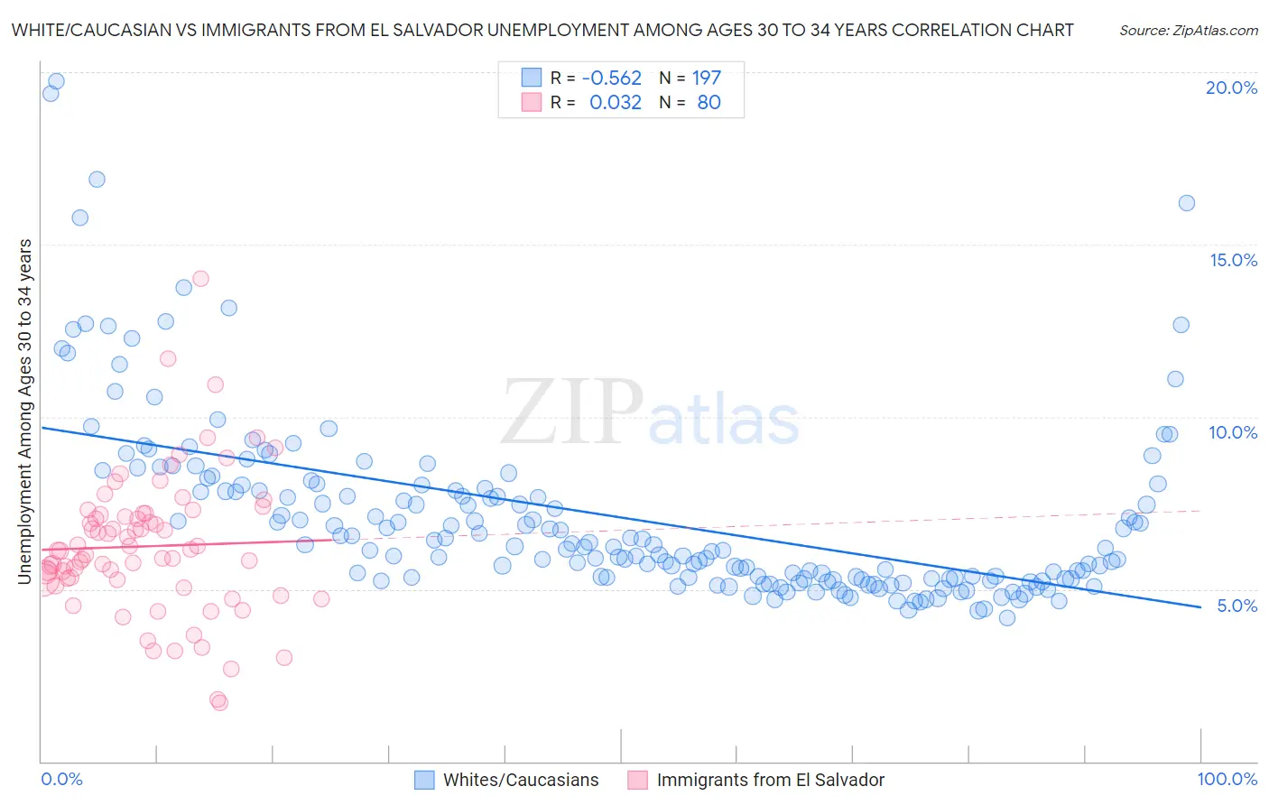 White/Caucasian vs Immigrants from El Salvador Unemployment Among Ages 30 to 34 years