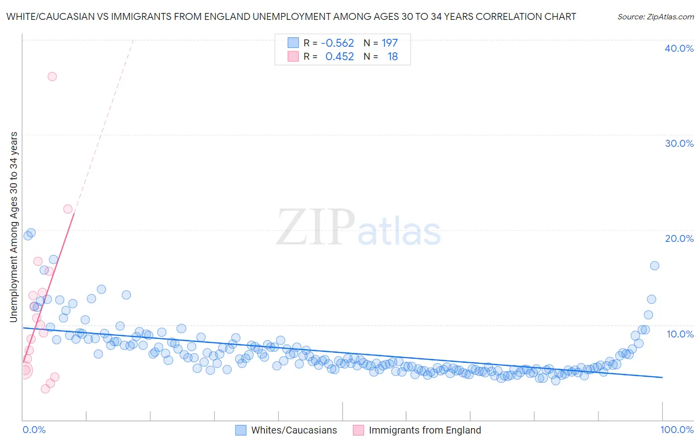 White/Caucasian vs Immigrants from England Unemployment Among Ages 30 to 34 years