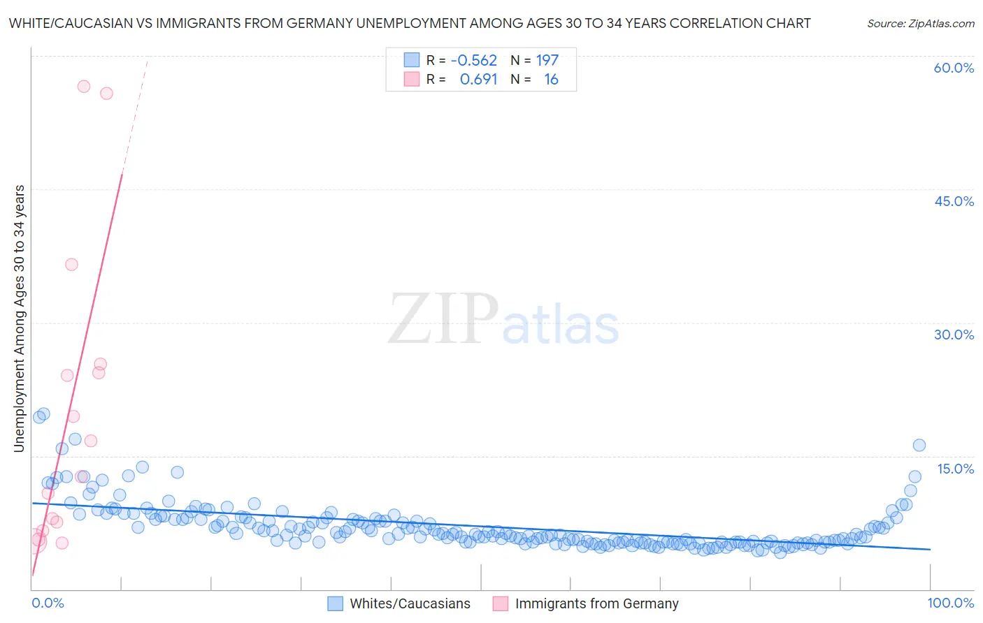 White/Caucasian vs Immigrants from Germany Unemployment Among Ages 30 to 34 years