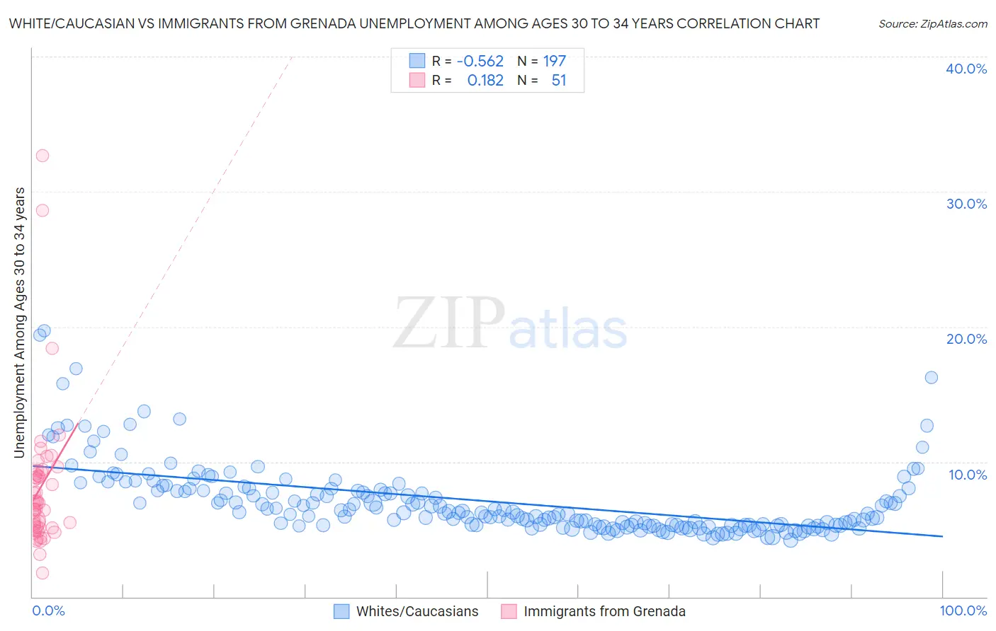 White/Caucasian vs Immigrants from Grenada Unemployment Among Ages 30 to 34 years