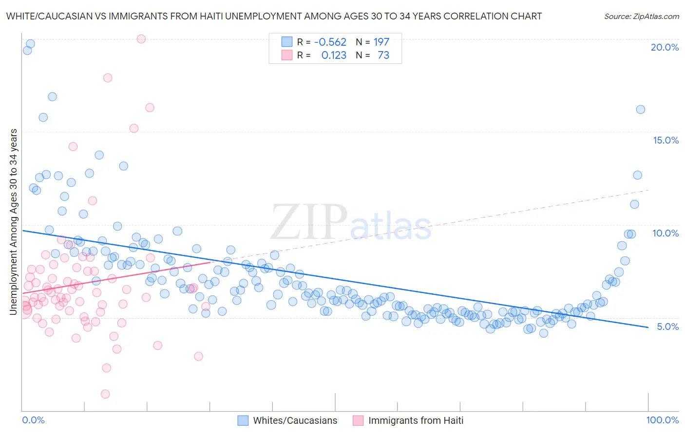 White/Caucasian vs Immigrants from Haiti Unemployment Among Ages 30 to 34 years