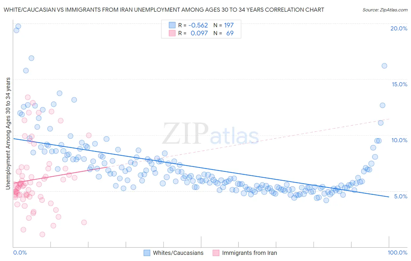 White/Caucasian vs Immigrants from Iran Unemployment Among Ages 30 to 34 years