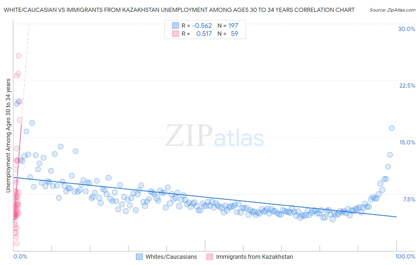 White/Caucasian vs Immigrants from Kazakhstan Unemployment Among Ages 30 to 34 years