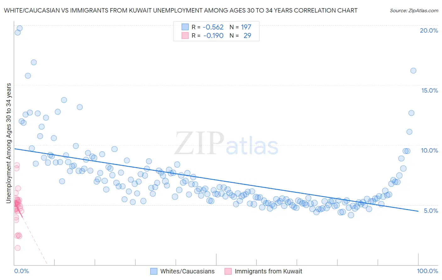 White/Caucasian vs Immigrants from Kuwait Unemployment Among Ages 30 to 34 years