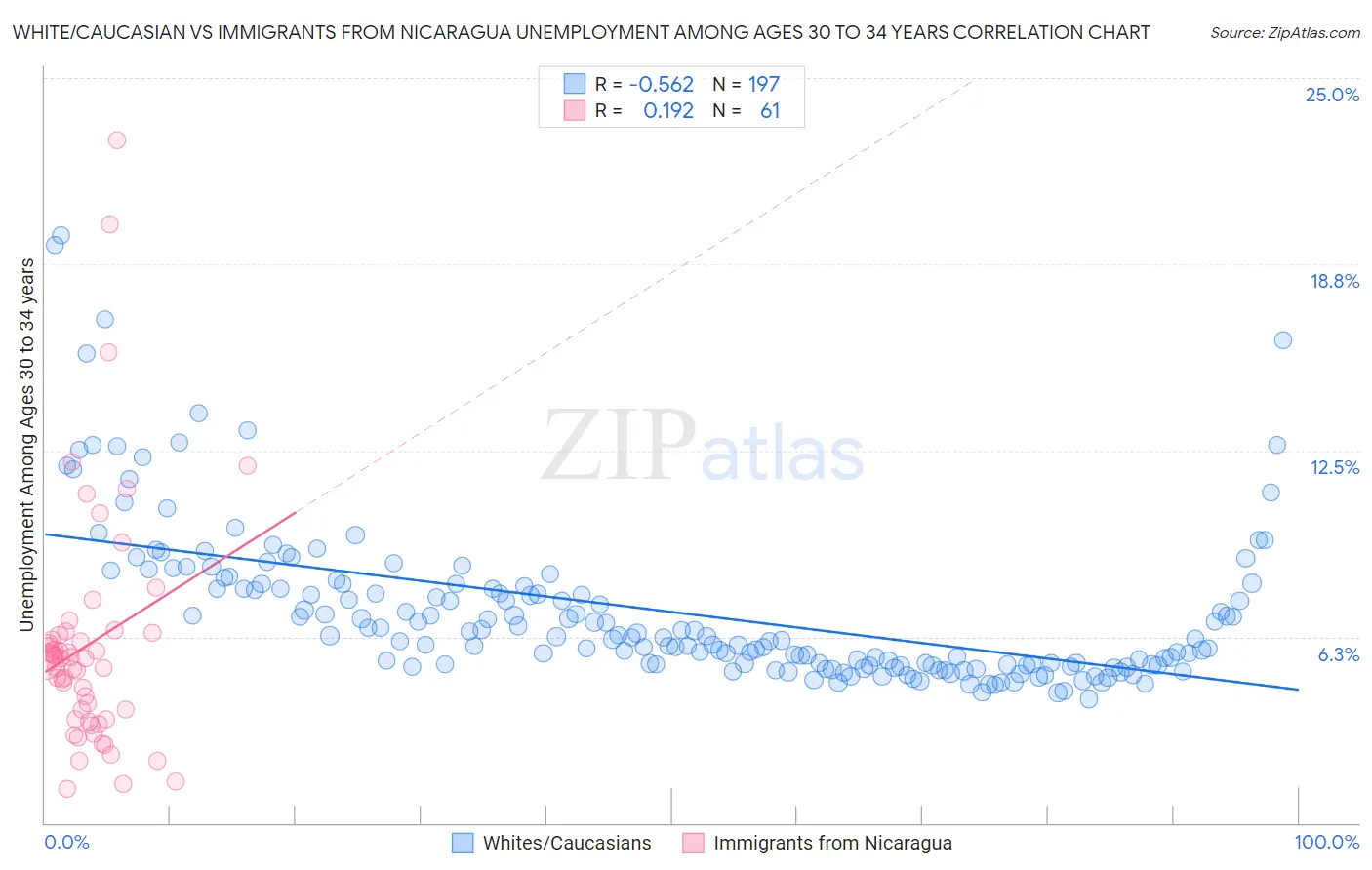 White/Caucasian vs Immigrants from Nicaragua Unemployment Among Ages 30 to 34 years