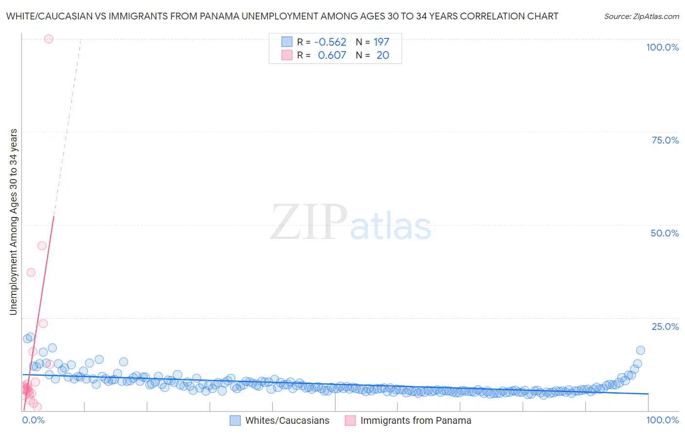 White/Caucasian vs Immigrants from Panama Unemployment Among Ages 30 to 34 years