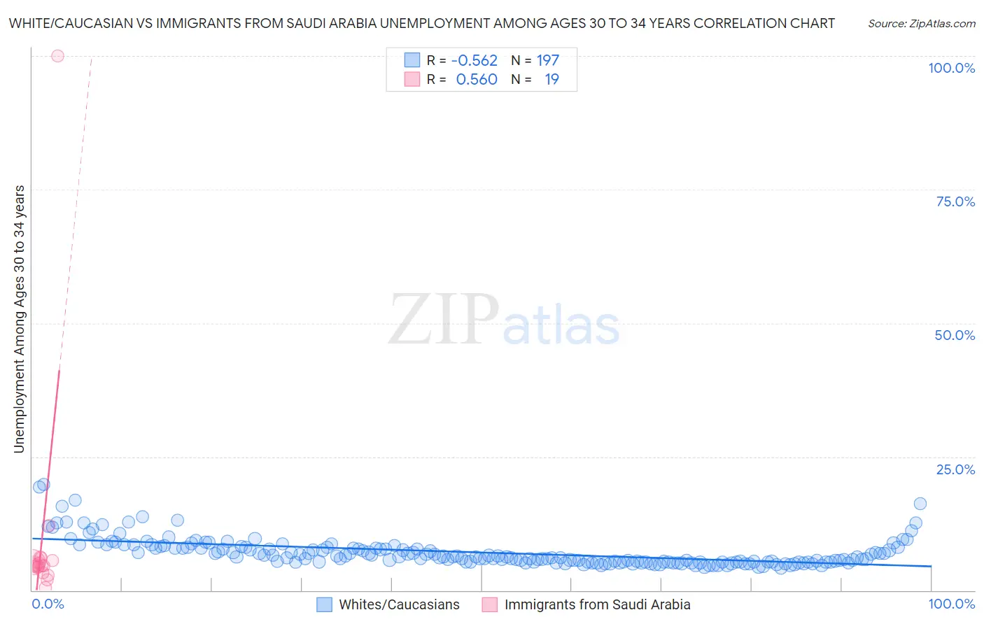 White/Caucasian vs Immigrants from Saudi Arabia Unemployment Among Ages 30 to 34 years