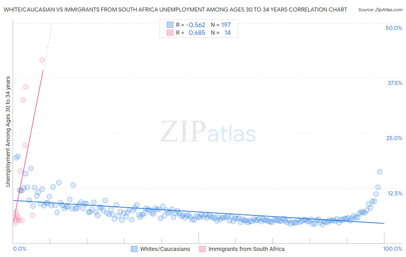 White/Caucasian vs Immigrants from South Africa Unemployment Among Ages 30 to 34 years