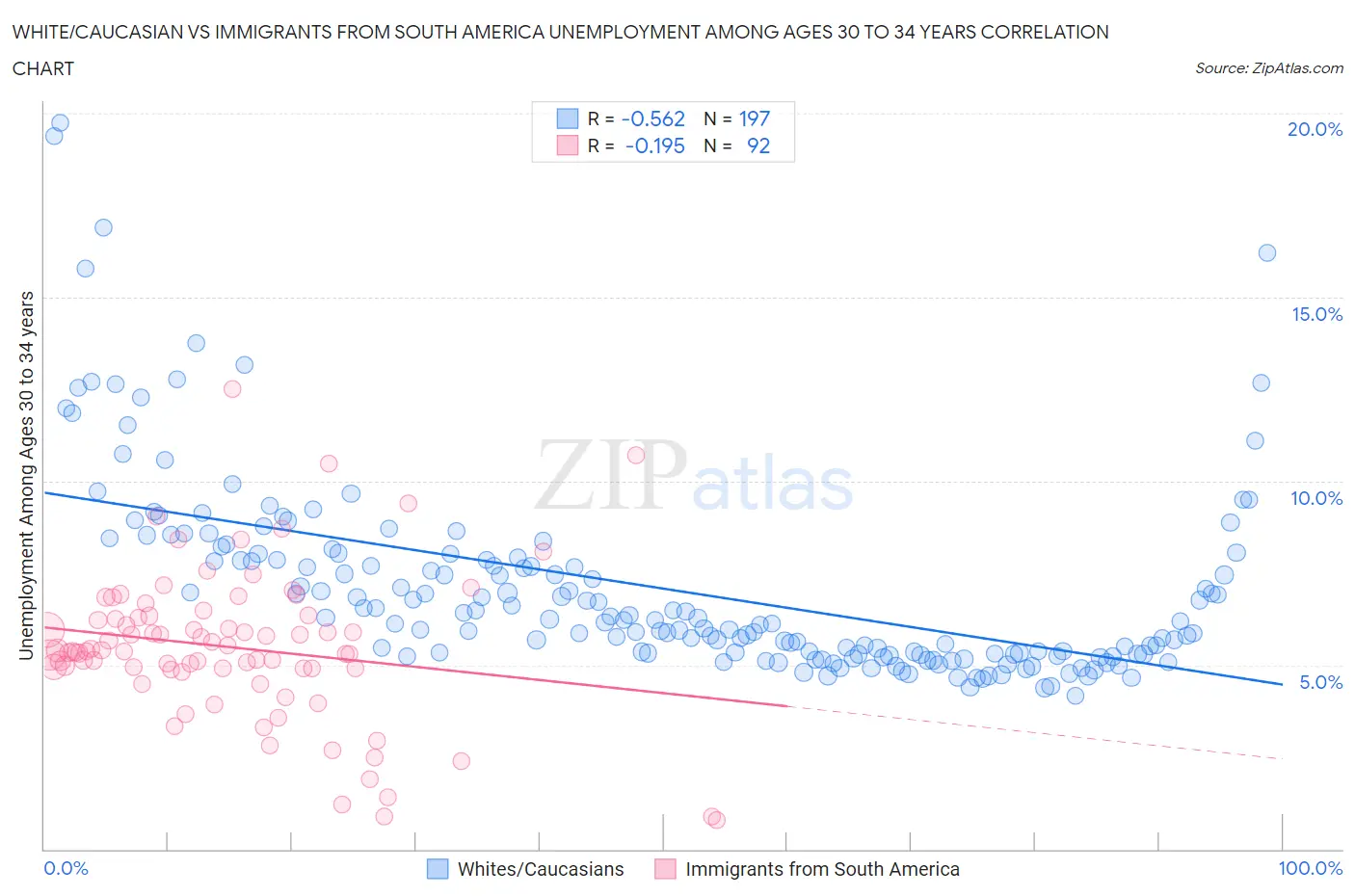 White/Caucasian vs Immigrants from South America Unemployment Among Ages 30 to 34 years
