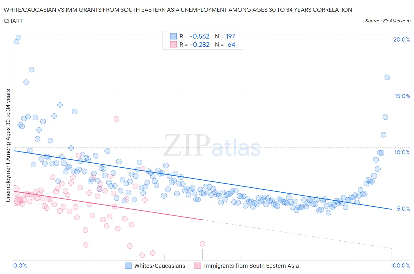 White/Caucasian vs Immigrants from South Eastern Asia Unemployment Among Ages 30 to 34 years