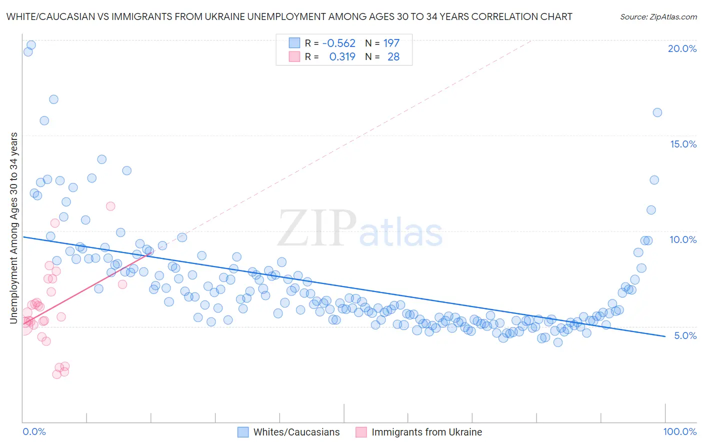 White/Caucasian vs Immigrants from Ukraine Unemployment Among Ages 30 to 34 years