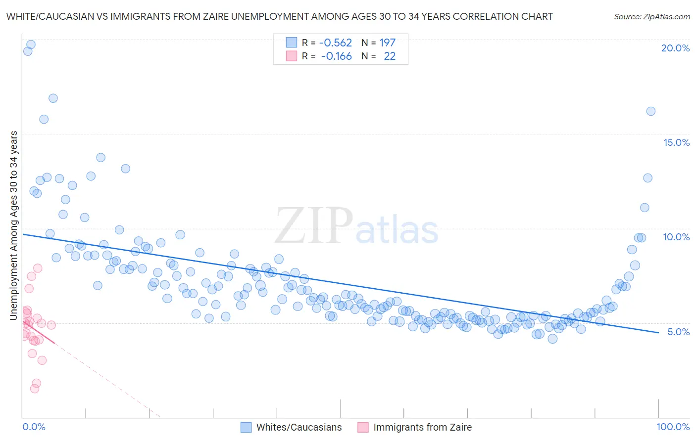 White/Caucasian vs Immigrants from Zaire Unemployment Among Ages 30 to 34 years