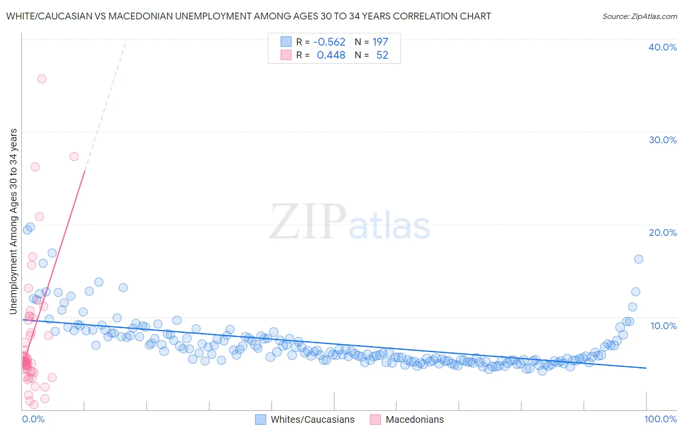 White/Caucasian vs Macedonian Unemployment Among Ages 30 to 34 years