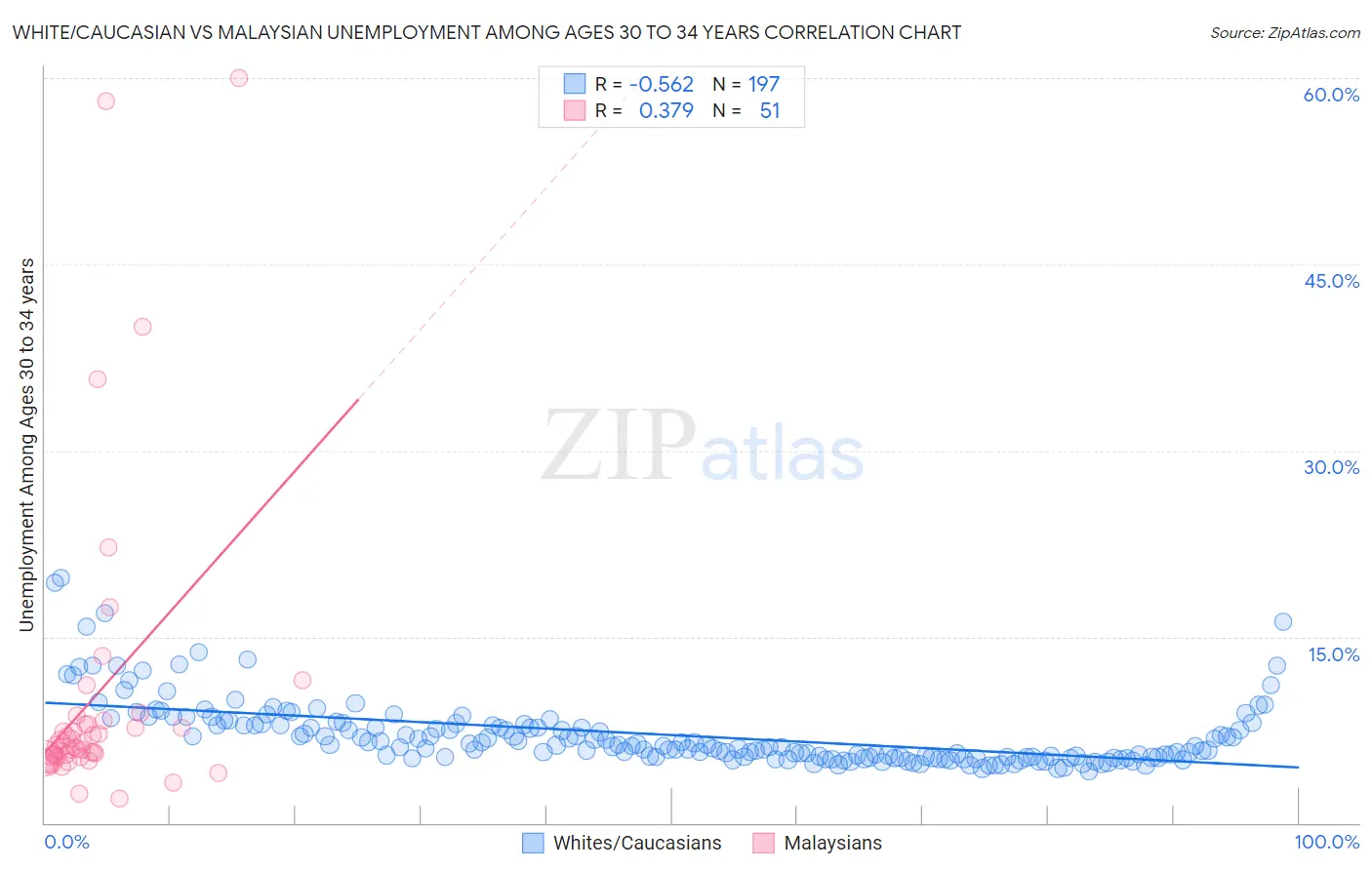 White/Caucasian vs Malaysian Unemployment Among Ages 30 to 34 years