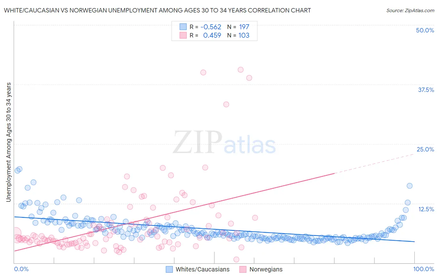 White/Caucasian vs Norwegian Unemployment Among Ages 30 to 34 years