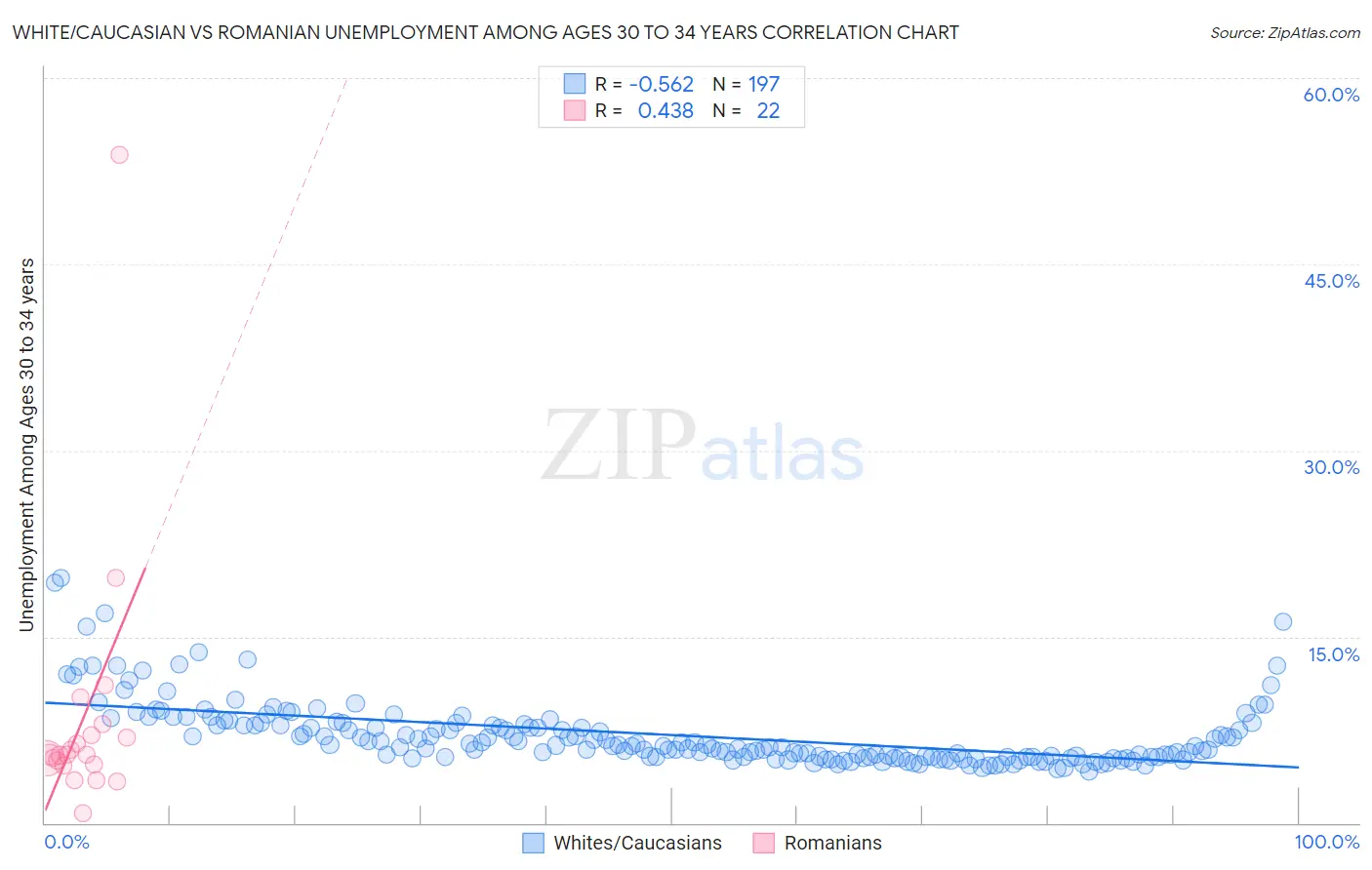 White/Caucasian vs Romanian Unemployment Among Ages 30 to 34 years