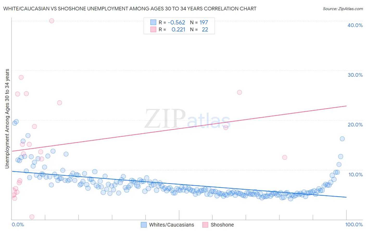 White/Caucasian vs Shoshone Unemployment Among Ages 30 to 34 years