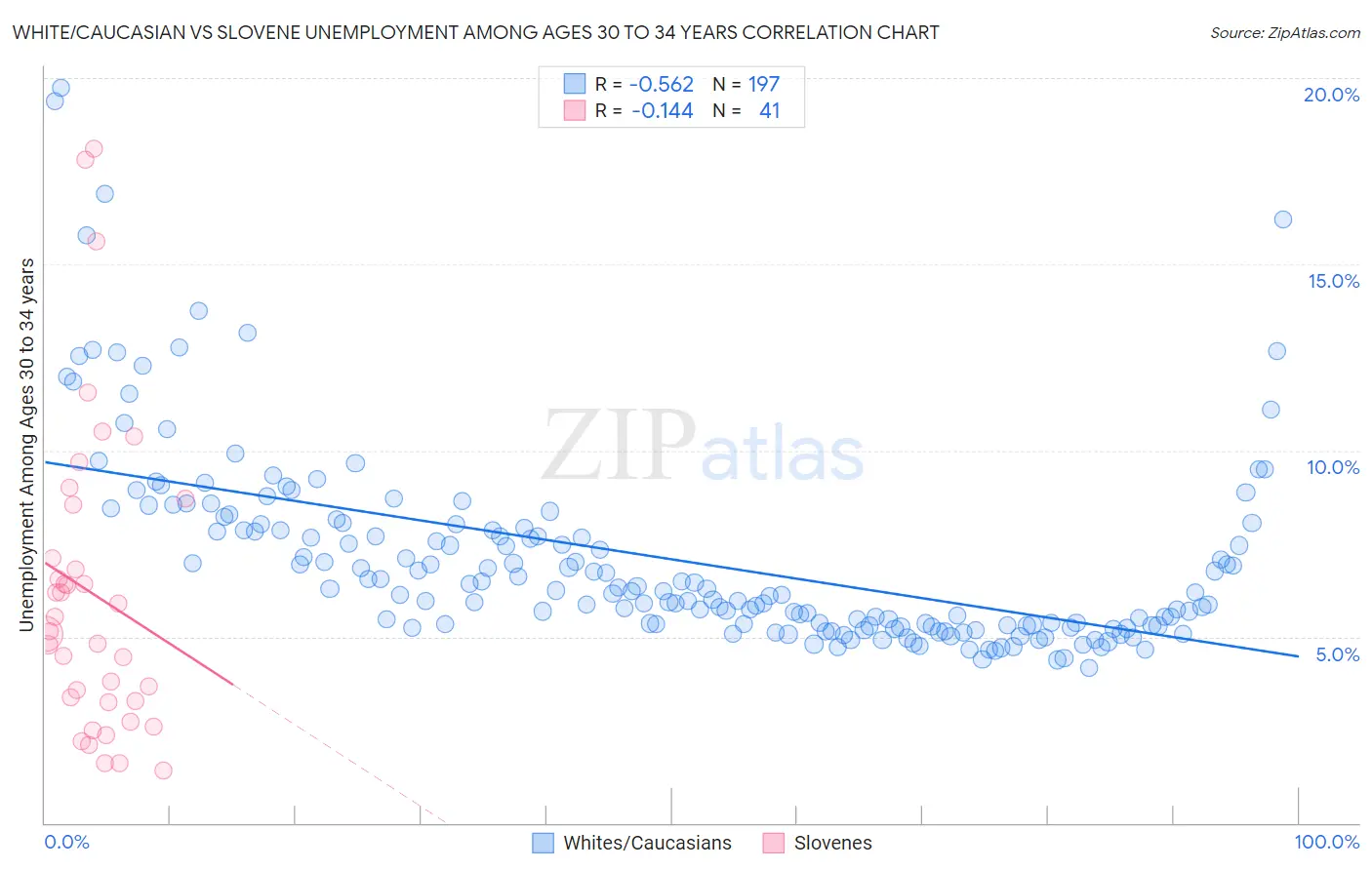 White/Caucasian vs Slovene Unemployment Among Ages 30 to 34 years