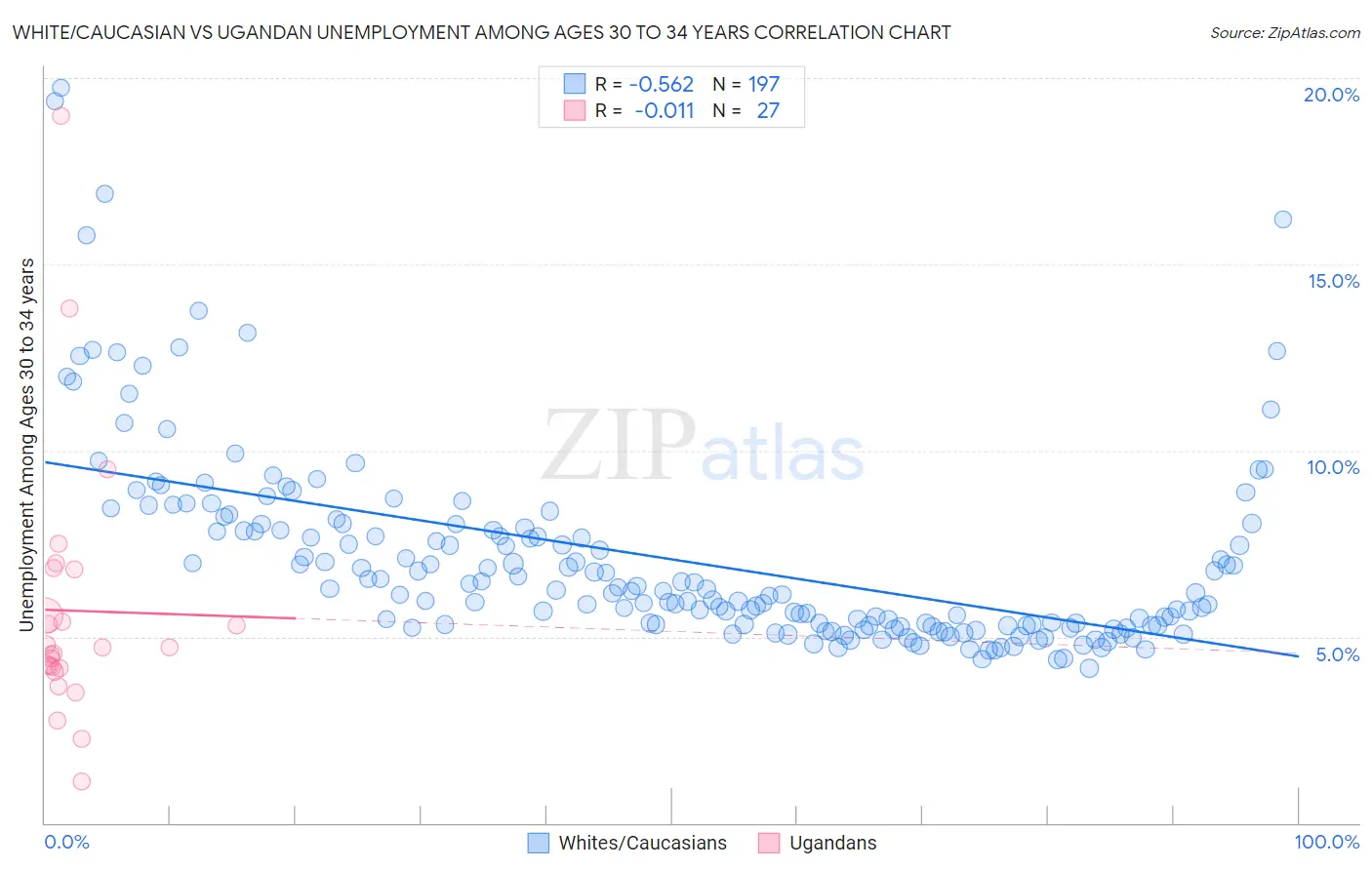 White/Caucasian vs Ugandan Unemployment Among Ages 30 to 34 years