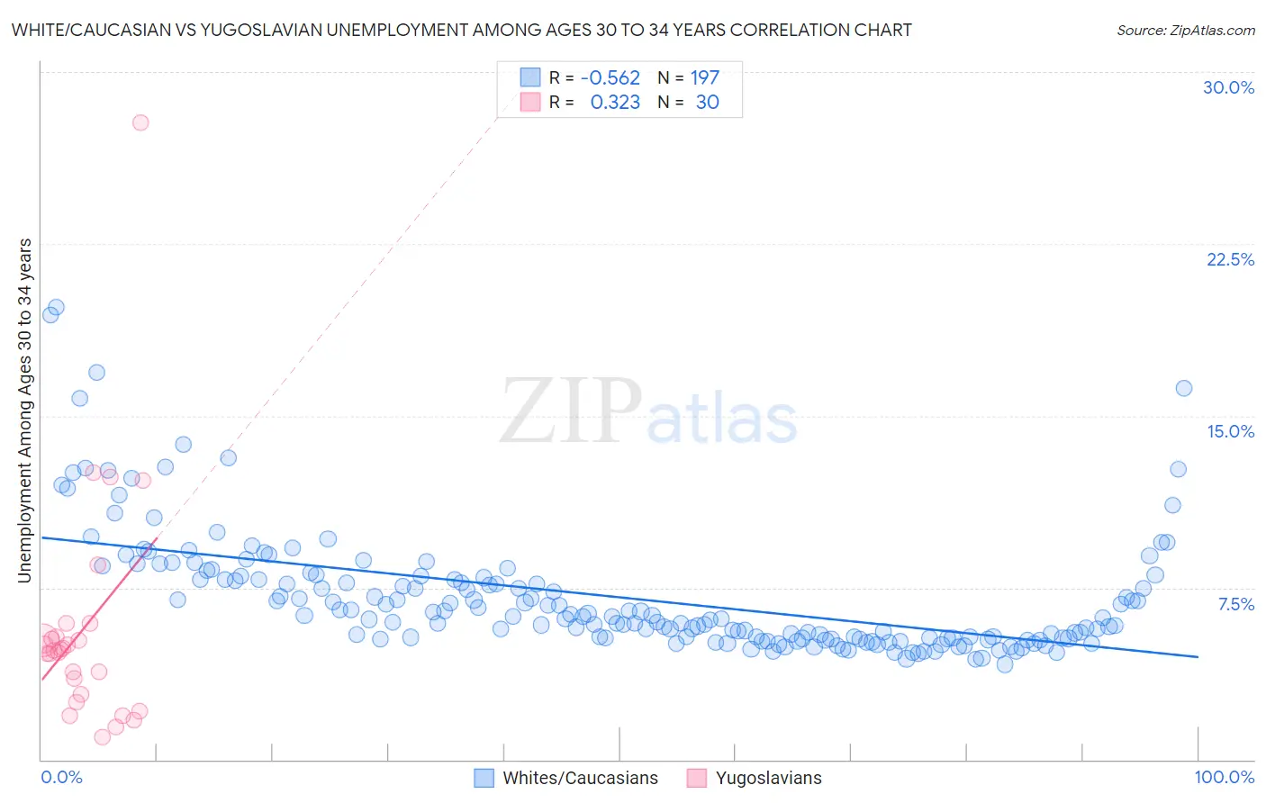 White/Caucasian vs Yugoslavian Unemployment Among Ages 30 to 34 years