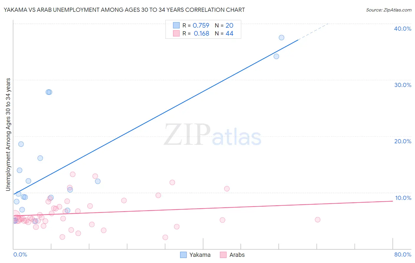 Yakama vs Arab Unemployment Among Ages 30 to 34 years