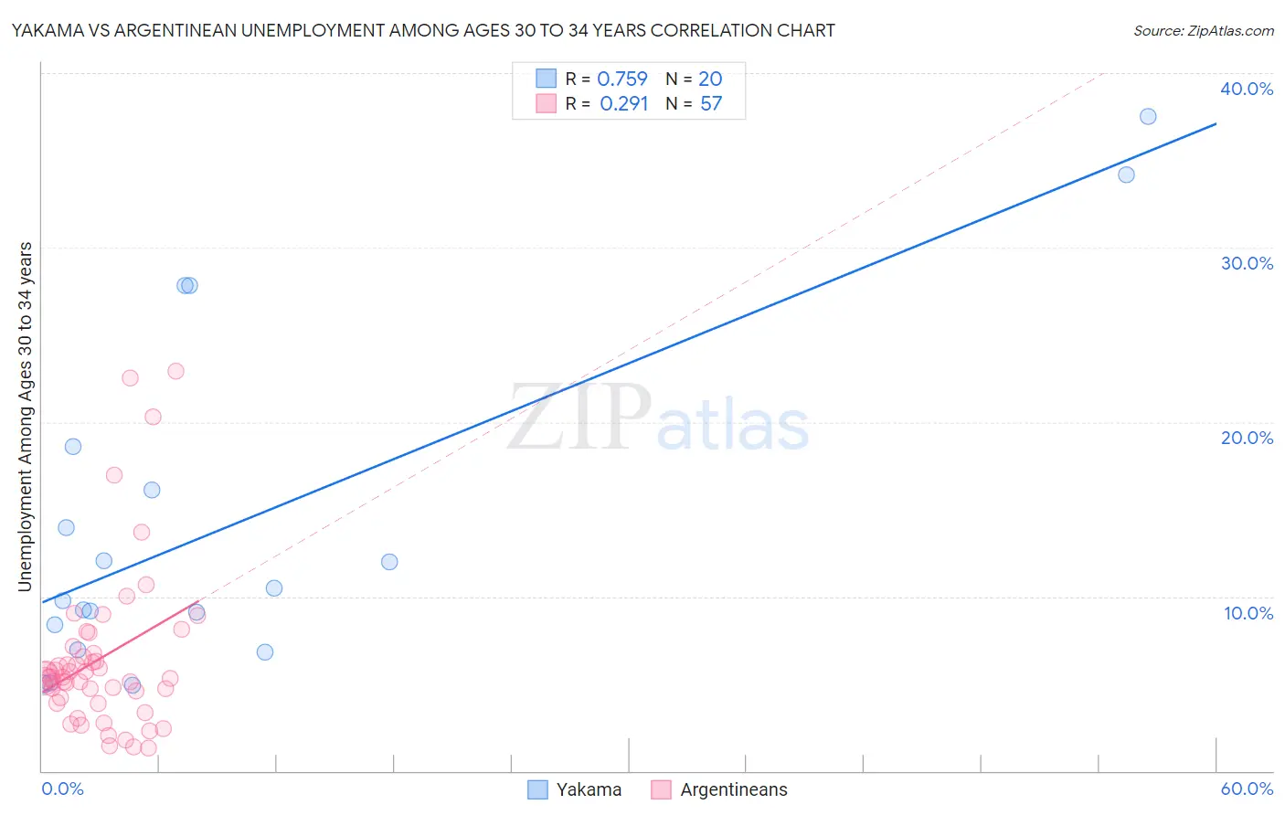 Yakama vs Argentinean Unemployment Among Ages 30 to 34 years