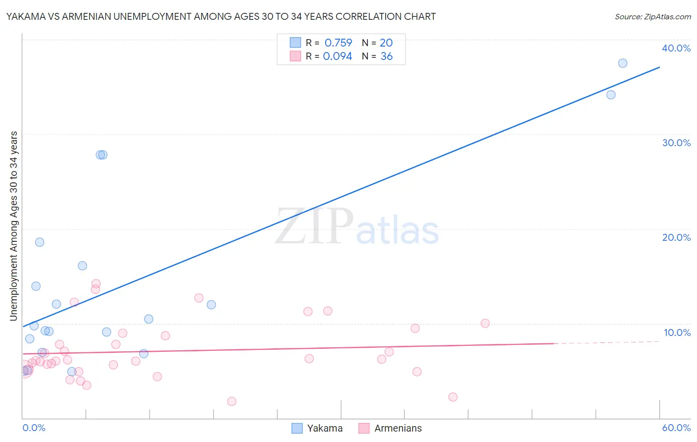 Yakama vs Armenian Unemployment Among Ages 30 to 34 years