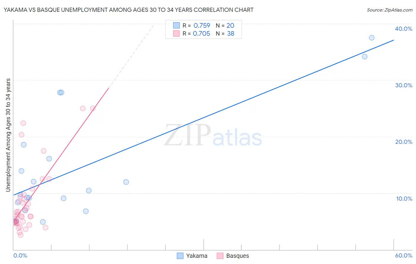 Yakama vs Basque Unemployment Among Ages 30 to 34 years