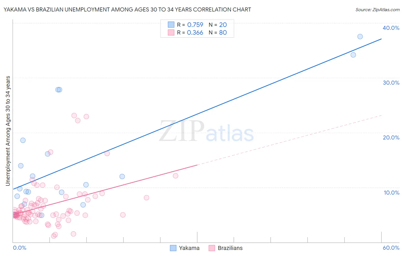 Yakama vs Brazilian Unemployment Among Ages 30 to 34 years