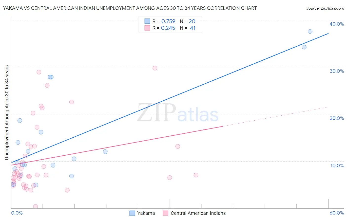 Yakama vs Central American Indian Unemployment Among Ages 30 to 34 years