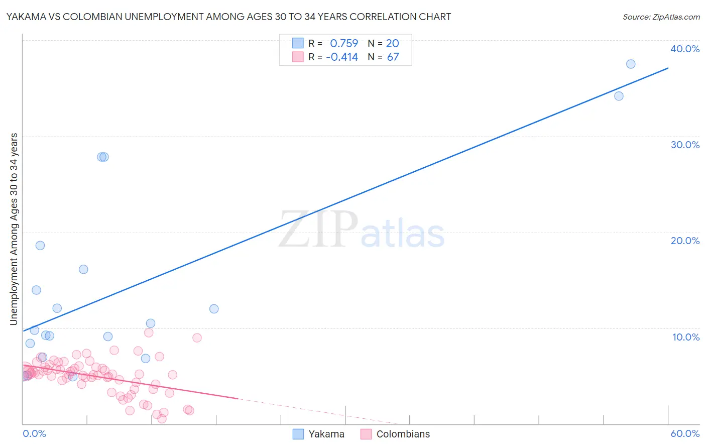 Yakama vs Colombian Unemployment Among Ages 30 to 34 years