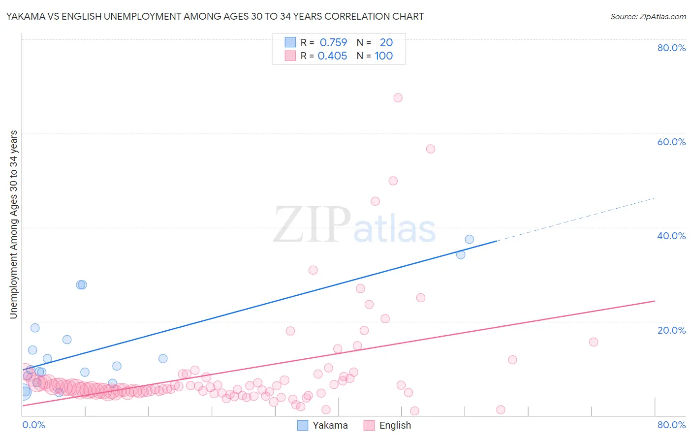 Yakama vs English Unemployment Among Ages 30 to 34 years