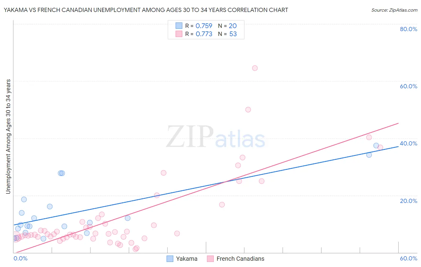 Yakama vs French Canadian Unemployment Among Ages 30 to 34 years