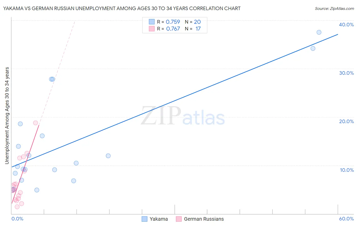 Yakama vs German Russian Unemployment Among Ages 30 to 34 years