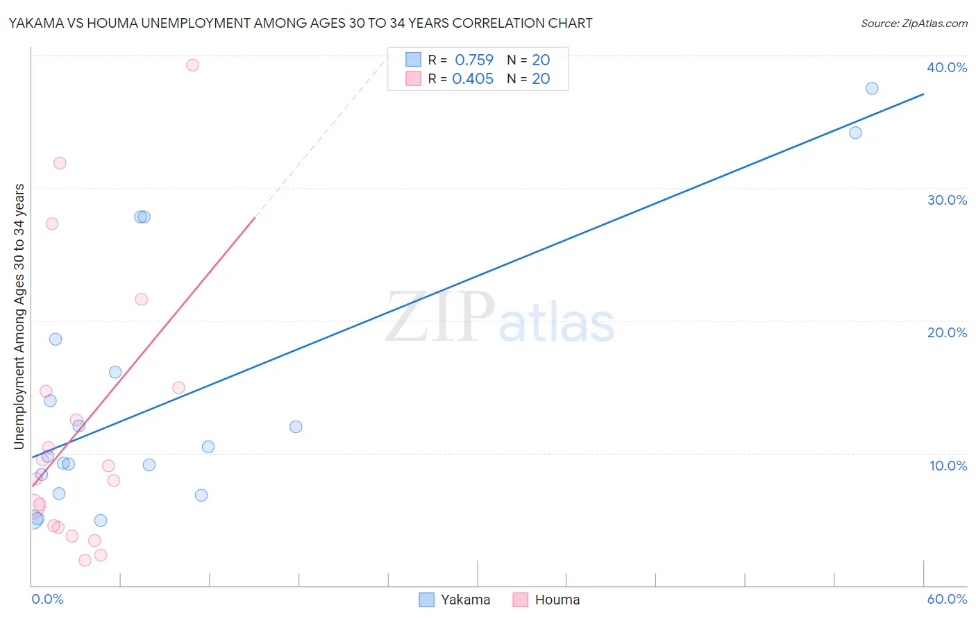 Yakama vs Houma Unemployment Among Ages 30 to 34 years