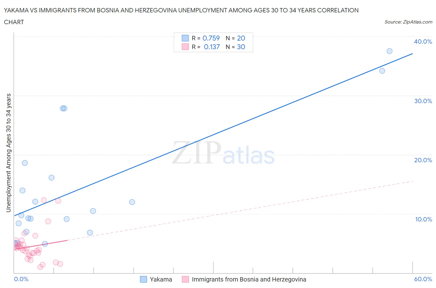 Yakama vs Immigrants from Bosnia and Herzegovina Unemployment Among Ages 30 to 34 years