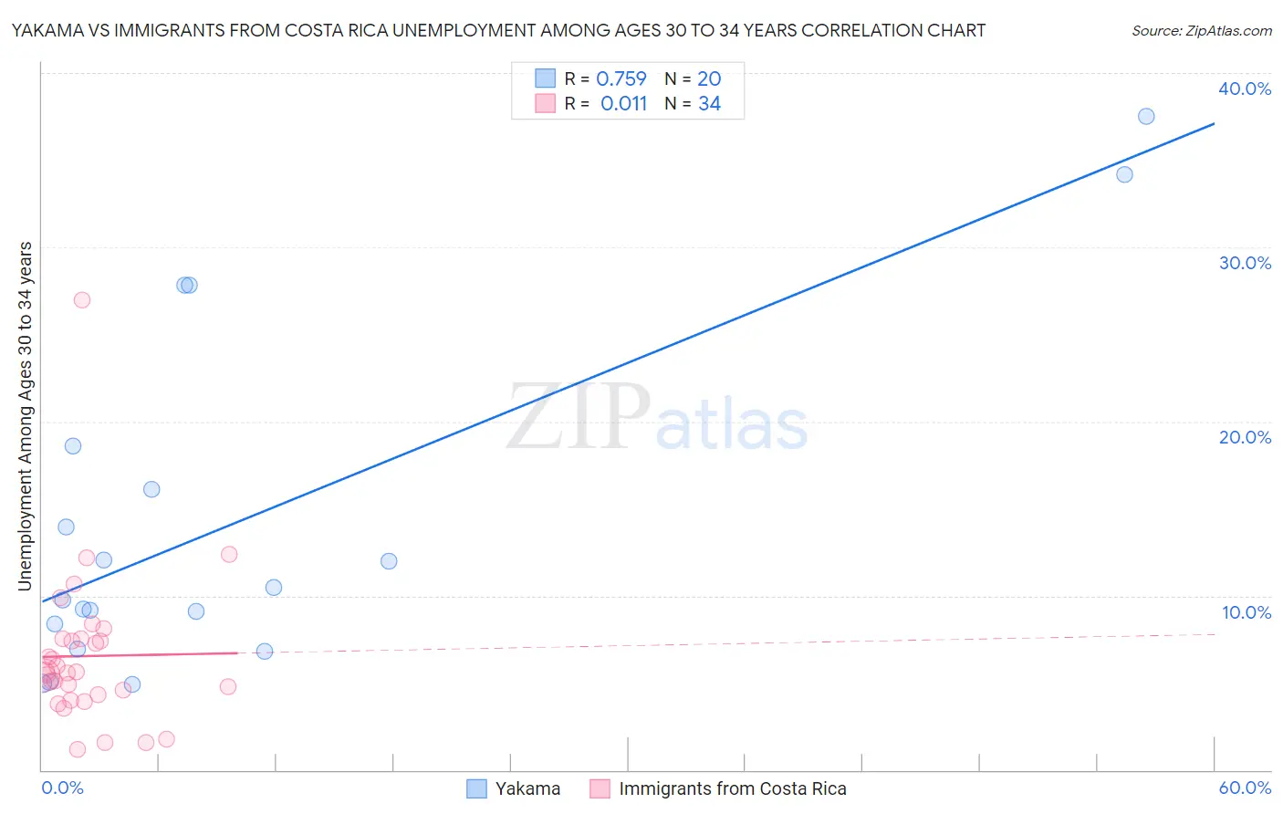 Yakama vs Immigrants from Costa Rica Unemployment Among Ages 30 to 34 years