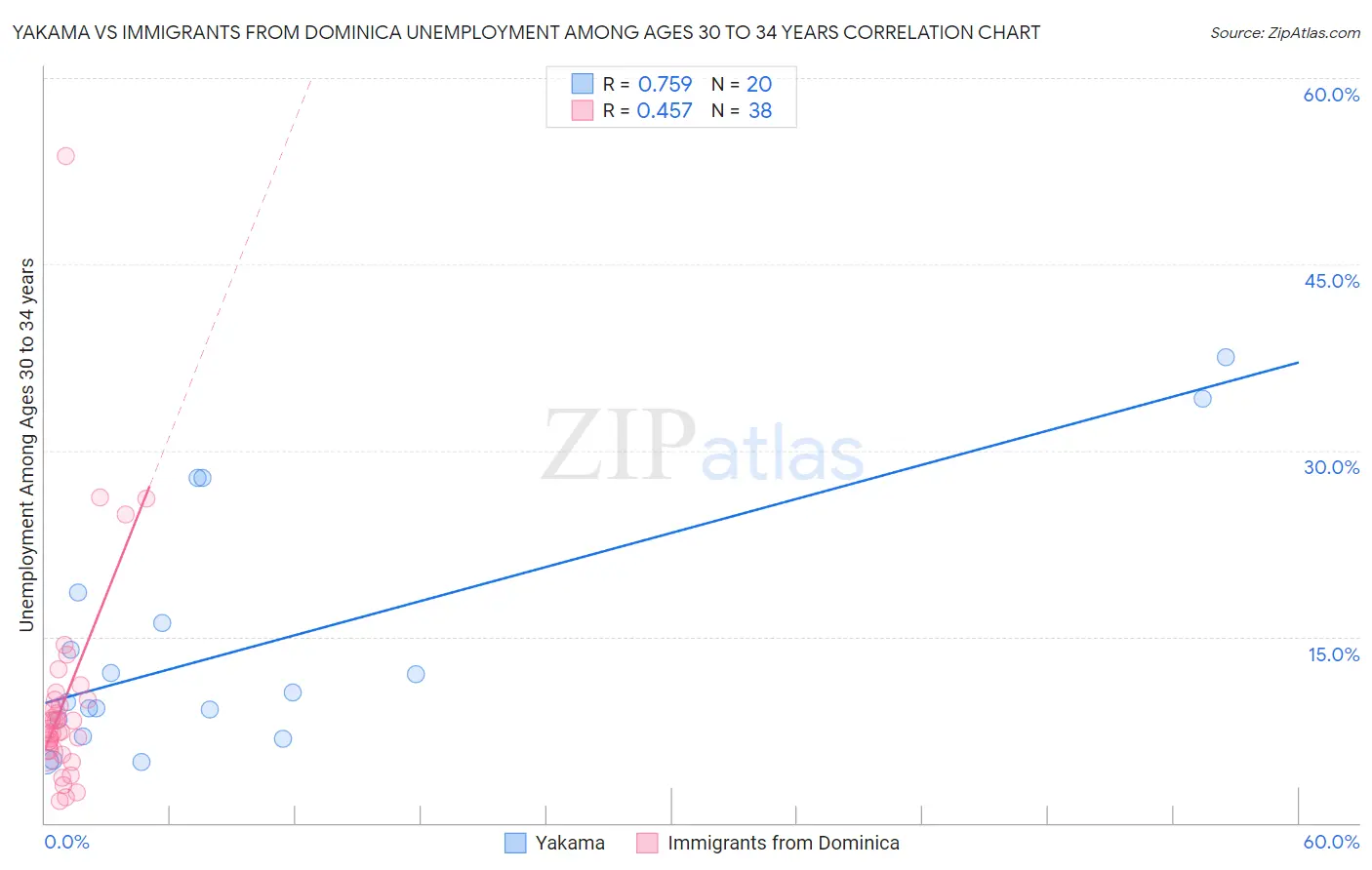 Yakama vs Immigrants from Dominica Unemployment Among Ages 30 to 34 years