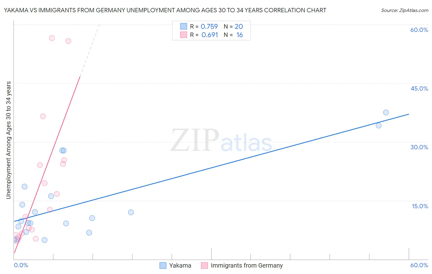 Yakama vs Immigrants from Germany Unemployment Among Ages 30 to 34 years